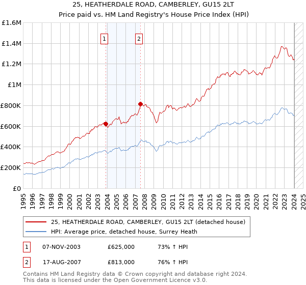 25, HEATHERDALE ROAD, CAMBERLEY, GU15 2LT: Price paid vs HM Land Registry's House Price Index