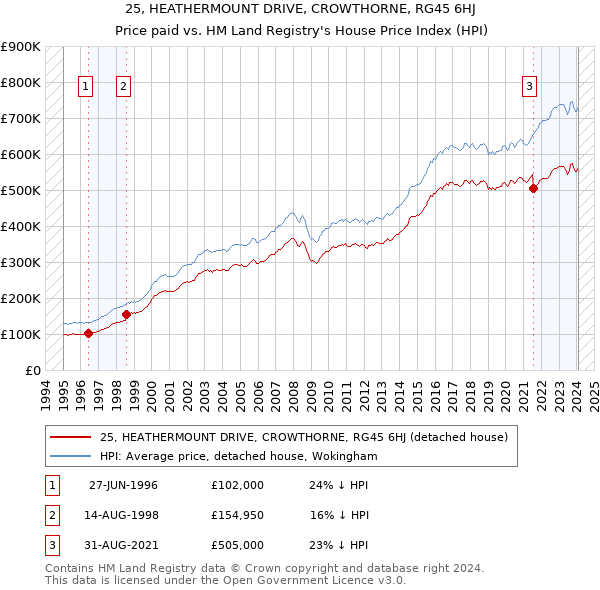 25, HEATHERMOUNT DRIVE, CROWTHORNE, RG45 6HJ: Price paid vs HM Land Registry's House Price Index