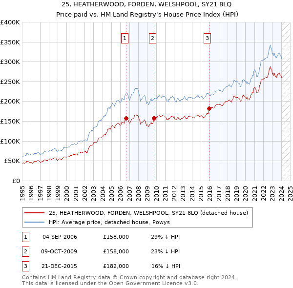 25, HEATHERWOOD, FORDEN, WELSHPOOL, SY21 8LQ: Price paid vs HM Land Registry's House Price Index