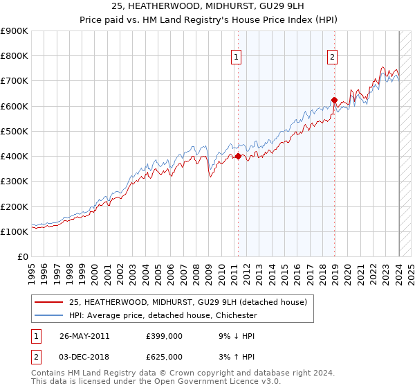 25, HEATHERWOOD, MIDHURST, GU29 9LH: Price paid vs HM Land Registry's House Price Index