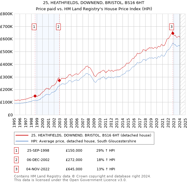 25, HEATHFIELDS, DOWNEND, BRISTOL, BS16 6HT: Price paid vs HM Land Registry's House Price Index