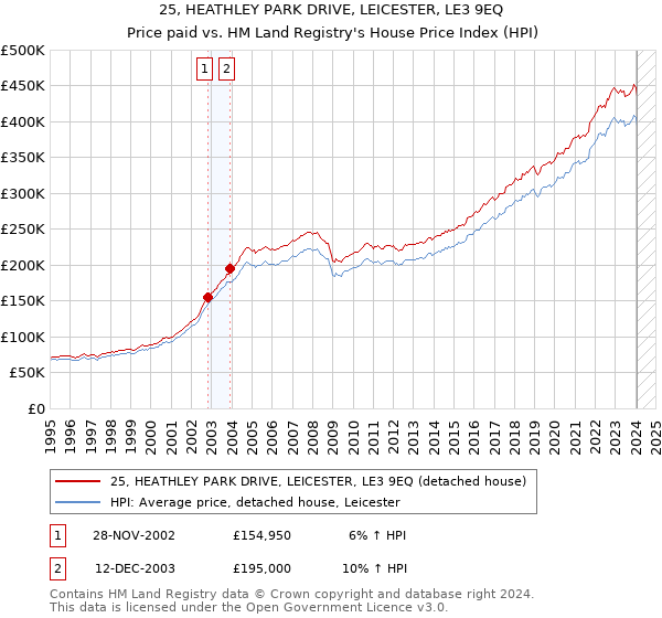25, HEATHLEY PARK DRIVE, LEICESTER, LE3 9EQ: Price paid vs HM Land Registry's House Price Index