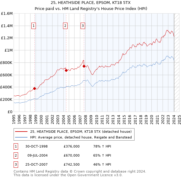 25, HEATHSIDE PLACE, EPSOM, KT18 5TX: Price paid vs HM Land Registry's House Price Index