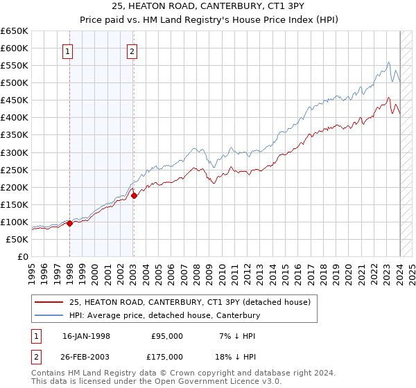 25, HEATON ROAD, CANTERBURY, CT1 3PY: Price paid vs HM Land Registry's House Price Index