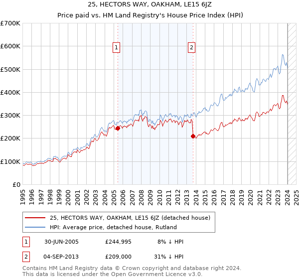 25, HECTORS WAY, OAKHAM, LE15 6JZ: Price paid vs HM Land Registry's House Price Index