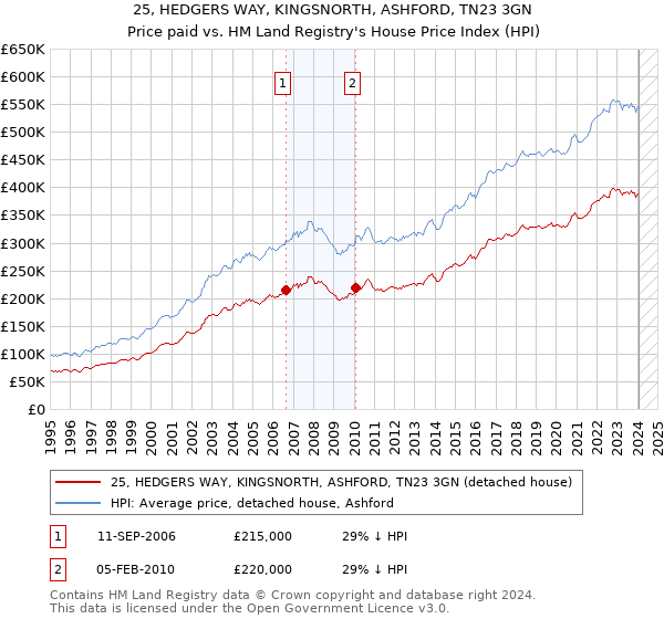 25, HEDGERS WAY, KINGSNORTH, ASHFORD, TN23 3GN: Price paid vs HM Land Registry's House Price Index