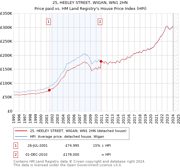25, HEELEY STREET, WIGAN, WN1 2HN: Price paid vs HM Land Registry's House Price Index