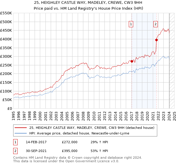 25, HEIGHLEY CASTLE WAY, MADELEY, CREWE, CW3 9HH: Price paid vs HM Land Registry's House Price Index