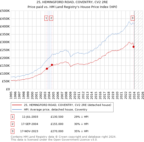 25, HEMINGFORD ROAD, COVENTRY, CV2 2RE: Price paid vs HM Land Registry's House Price Index