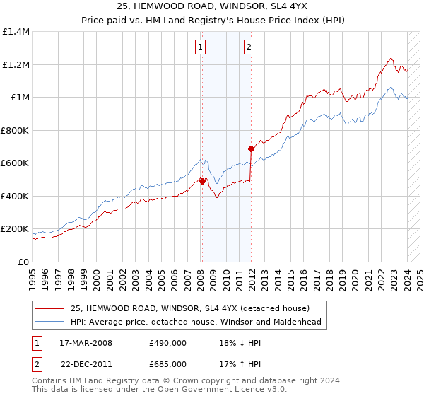 25, HEMWOOD ROAD, WINDSOR, SL4 4YX: Price paid vs HM Land Registry's House Price Index