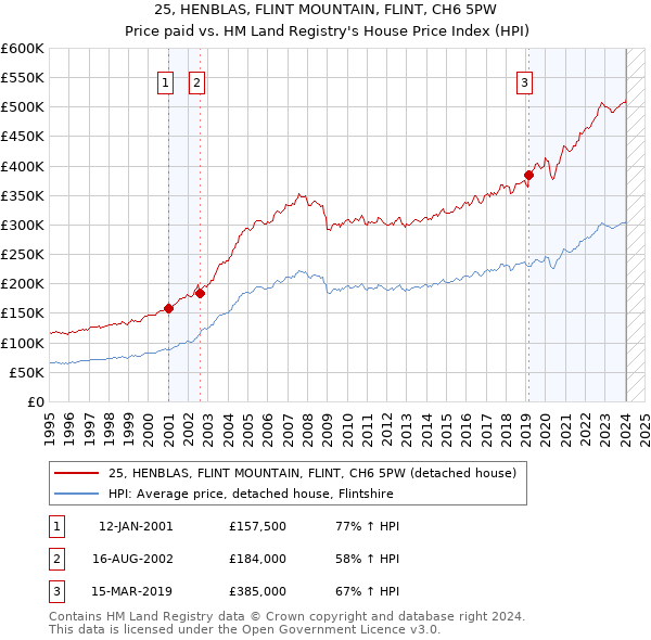 25, HENBLAS, FLINT MOUNTAIN, FLINT, CH6 5PW: Price paid vs HM Land Registry's House Price Index