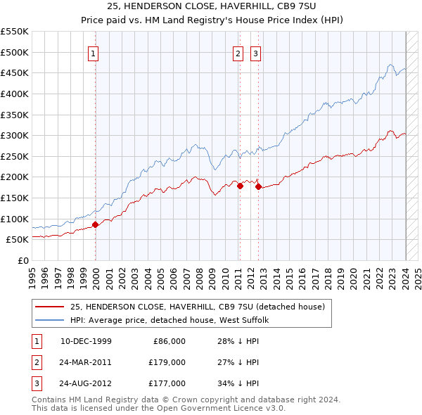 25, HENDERSON CLOSE, HAVERHILL, CB9 7SU: Price paid vs HM Land Registry's House Price Index