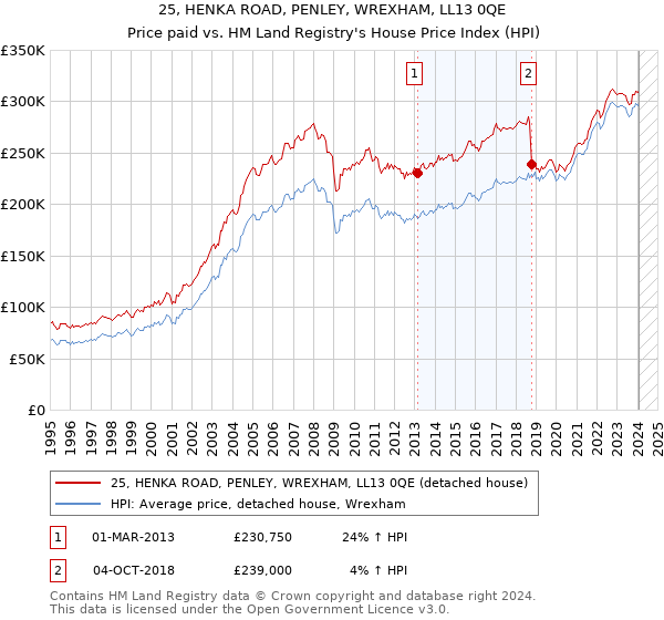 25, HENKA ROAD, PENLEY, WREXHAM, LL13 0QE: Price paid vs HM Land Registry's House Price Index