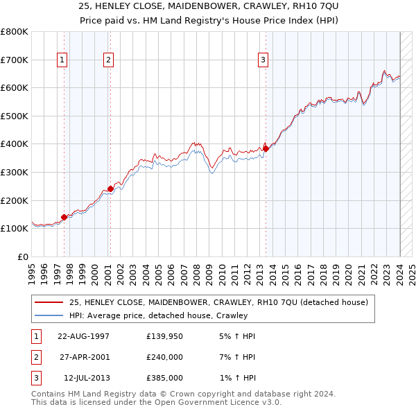 25, HENLEY CLOSE, MAIDENBOWER, CRAWLEY, RH10 7QU: Price paid vs HM Land Registry's House Price Index