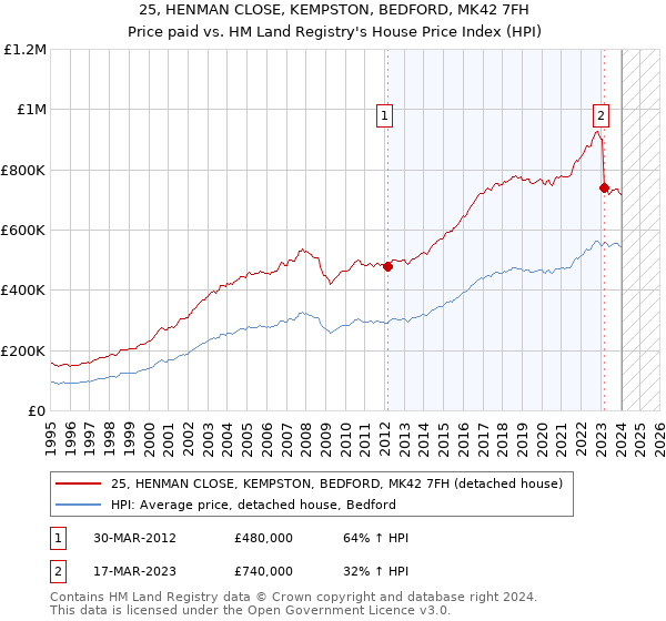 25, HENMAN CLOSE, KEMPSTON, BEDFORD, MK42 7FH: Price paid vs HM Land Registry's House Price Index