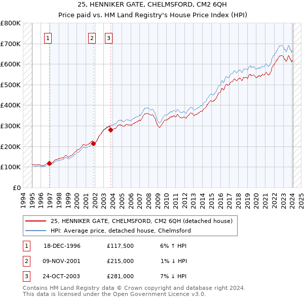 25, HENNIKER GATE, CHELMSFORD, CM2 6QH: Price paid vs HM Land Registry's House Price Index