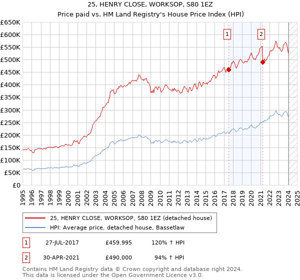 25, HENRY CLOSE, WORKSOP, S80 1EZ: Price paid vs HM Land Registry's House Price Index