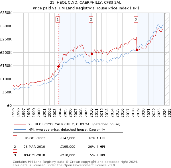 25, HEOL CLYD, CAERPHILLY, CF83 2AL: Price paid vs HM Land Registry's House Price Index