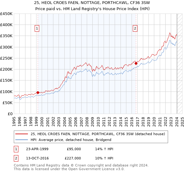 25, HEOL CROES FAEN, NOTTAGE, PORTHCAWL, CF36 3SW: Price paid vs HM Land Registry's House Price Index