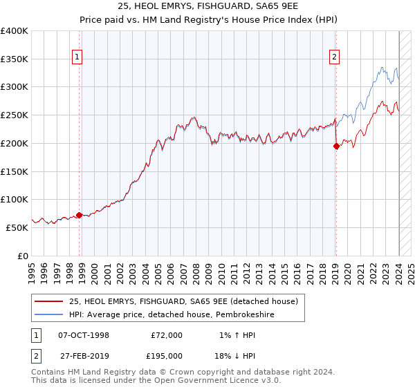 25, HEOL EMRYS, FISHGUARD, SA65 9EE: Price paid vs HM Land Registry's House Price Index