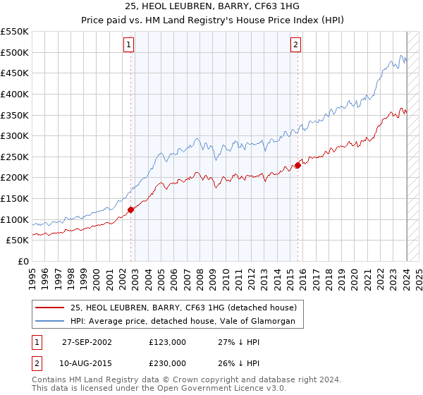 25, HEOL LEUBREN, BARRY, CF63 1HG: Price paid vs HM Land Registry's House Price Index