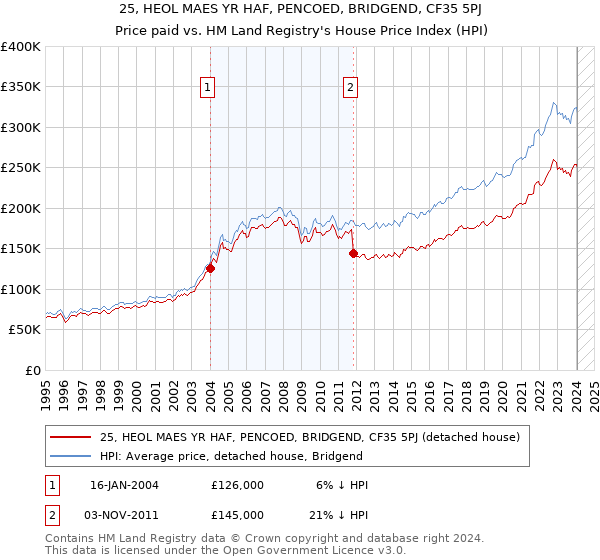25, HEOL MAES YR HAF, PENCOED, BRIDGEND, CF35 5PJ: Price paid vs HM Land Registry's House Price Index