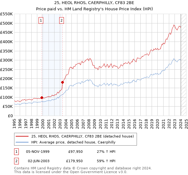 25, HEOL RHOS, CAERPHILLY, CF83 2BE: Price paid vs HM Land Registry's House Price Index