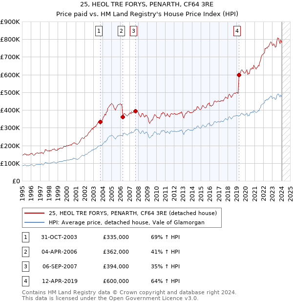 25, HEOL TRE FORYS, PENARTH, CF64 3RE: Price paid vs HM Land Registry's House Price Index