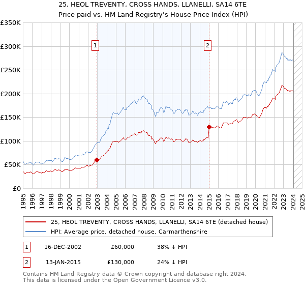 25, HEOL TREVENTY, CROSS HANDS, LLANELLI, SA14 6TE: Price paid vs HM Land Registry's House Price Index