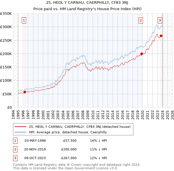 25, HEOL Y CARNAU, CAERPHILLY, CF83 3NJ: Price paid vs HM Land Registry's House Price Index