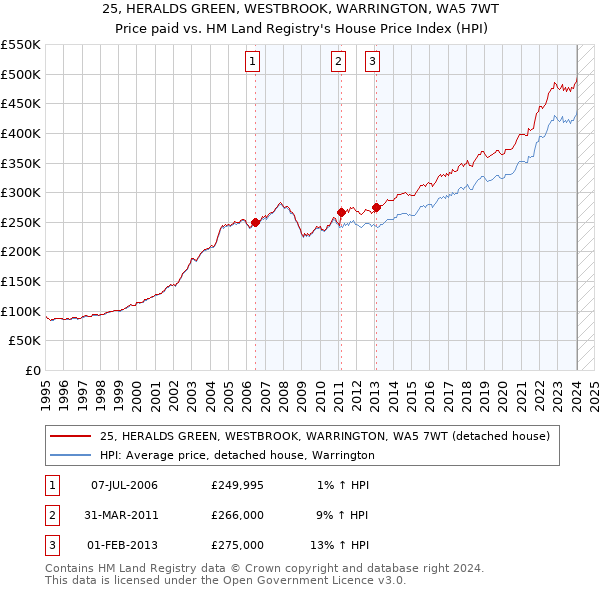 25, HERALDS GREEN, WESTBROOK, WARRINGTON, WA5 7WT: Price paid vs HM Land Registry's House Price Index