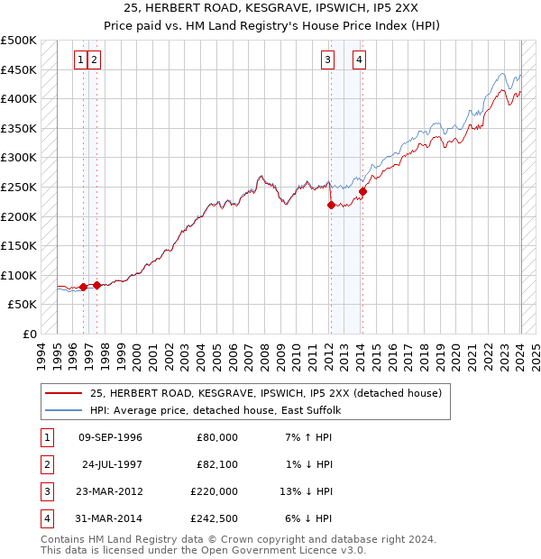 25, HERBERT ROAD, KESGRAVE, IPSWICH, IP5 2XX: Price paid vs HM Land Registry's House Price Index