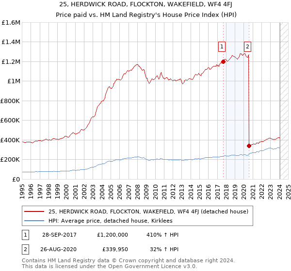 25, HERDWICK ROAD, FLOCKTON, WAKEFIELD, WF4 4FJ: Price paid vs HM Land Registry's House Price Index