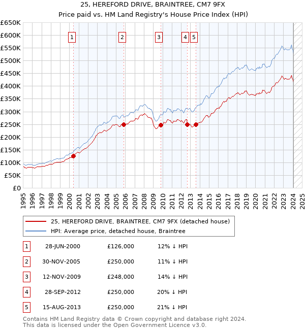 25, HEREFORD DRIVE, BRAINTREE, CM7 9FX: Price paid vs HM Land Registry's House Price Index
