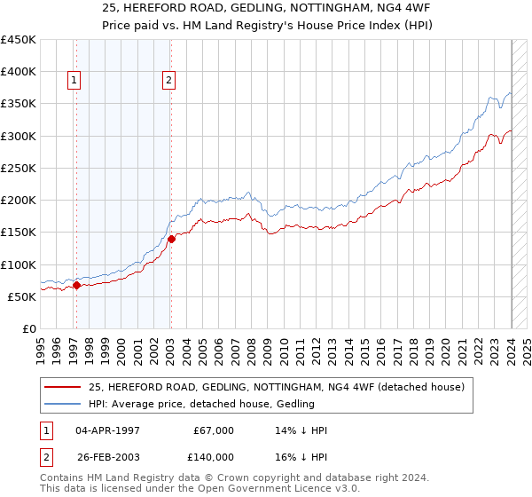 25, HEREFORD ROAD, GEDLING, NOTTINGHAM, NG4 4WF: Price paid vs HM Land Registry's House Price Index