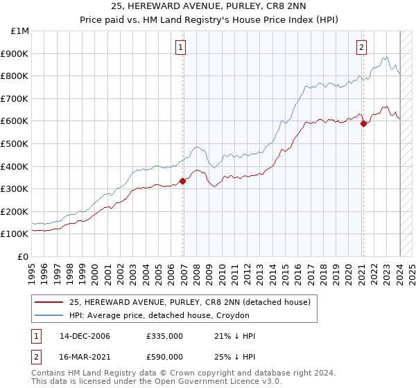 25, HEREWARD AVENUE, PURLEY, CR8 2NN: Price paid vs HM Land Registry's House Price Index