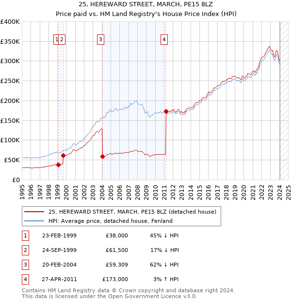25, HEREWARD STREET, MARCH, PE15 8LZ: Price paid vs HM Land Registry's House Price Index