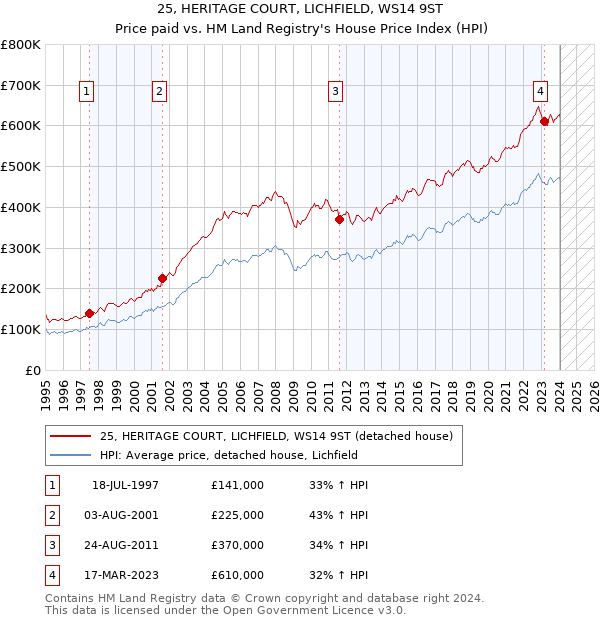 25, HERITAGE COURT, LICHFIELD, WS14 9ST: Price paid vs HM Land Registry's House Price Index