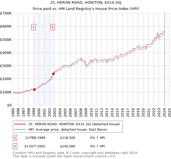 25, HERON ROAD, HONITON, EX14 2GJ: Price paid vs HM Land Registry's House Price Index
