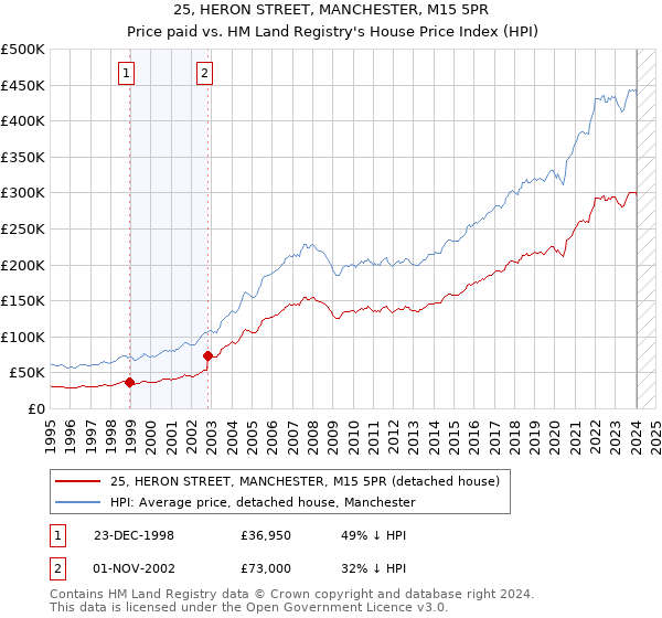 25, HERON STREET, MANCHESTER, M15 5PR: Price paid vs HM Land Registry's House Price Index