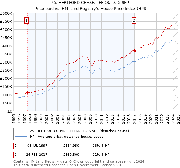 25, HERTFORD CHASE, LEEDS, LS15 9EP: Price paid vs HM Land Registry's House Price Index