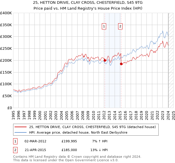 25, HETTON DRIVE, CLAY CROSS, CHESTERFIELD, S45 9TG: Price paid vs HM Land Registry's House Price Index