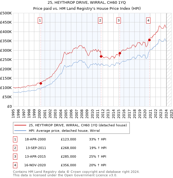 25, HEYTHROP DRIVE, WIRRAL, CH60 1YQ: Price paid vs HM Land Registry's House Price Index