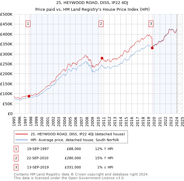 25, HEYWOOD ROAD, DISS, IP22 4DJ: Price paid vs HM Land Registry's House Price Index