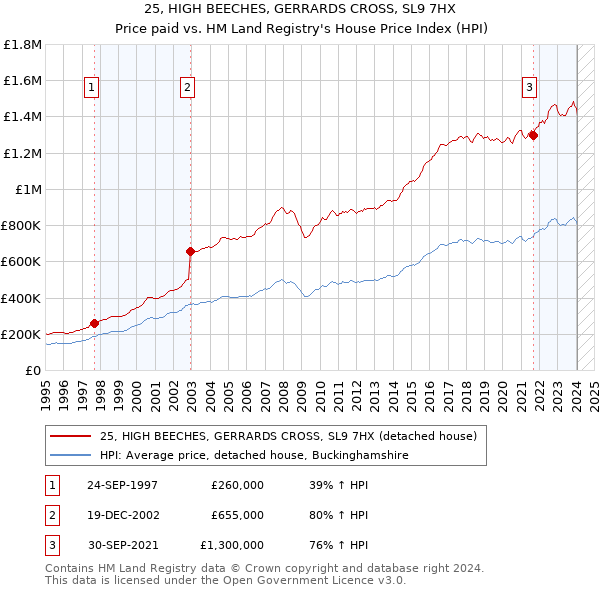 25, HIGH BEECHES, GERRARDS CROSS, SL9 7HX: Price paid vs HM Land Registry's House Price Index