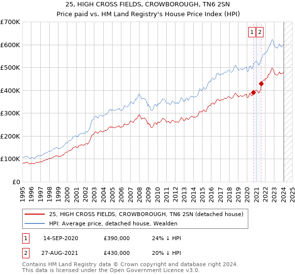 25, HIGH CROSS FIELDS, CROWBOROUGH, TN6 2SN: Price paid vs HM Land Registry's House Price Index
