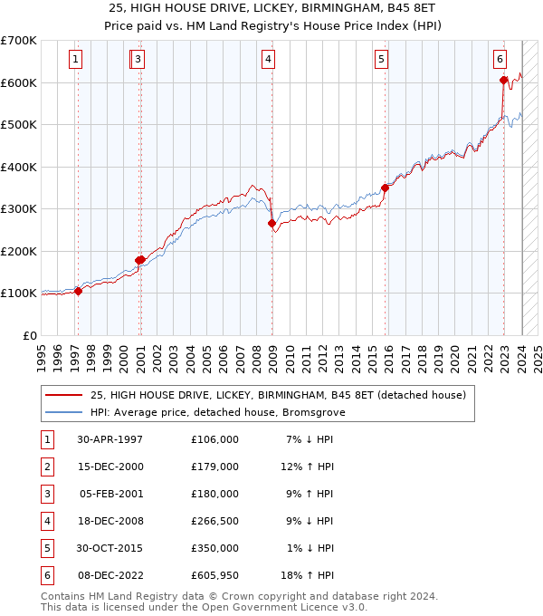 25, HIGH HOUSE DRIVE, LICKEY, BIRMINGHAM, B45 8ET: Price paid vs HM Land Registry's House Price Index