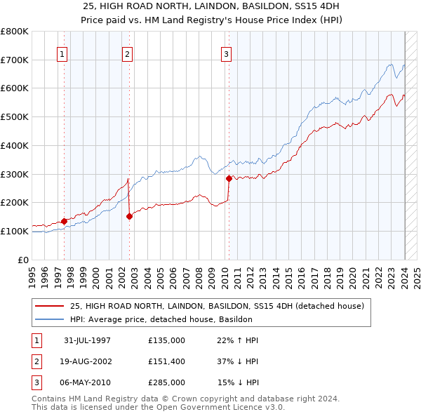 25, HIGH ROAD NORTH, LAINDON, BASILDON, SS15 4DH: Price paid vs HM Land Registry's House Price Index