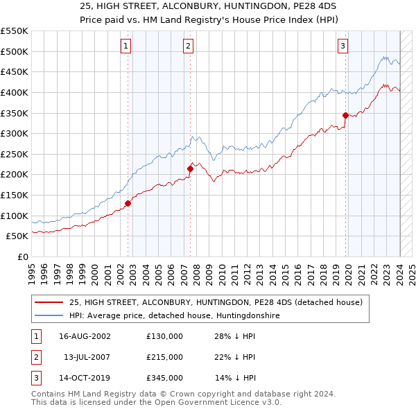 25, HIGH STREET, ALCONBURY, HUNTINGDON, PE28 4DS: Price paid vs HM Land Registry's House Price Index