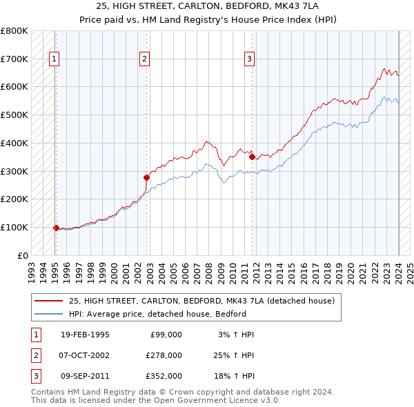 25, HIGH STREET, CARLTON, BEDFORD, MK43 7LA: Price paid vs HM Land Registry's House Price Index